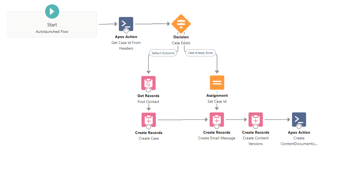 Introducing Email-To-Flow, a low-code Email Service – Sproket Logic